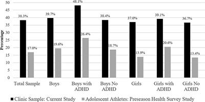 Lifetime History of Concussion Among Youth With ADHD Presenting to a Specialty Concussion Clinic